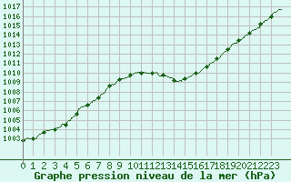 Courbe de la pression atmosphrique pour Alistro (2B)