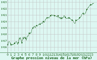 Courbe de la pression atmosphrique pour Gourdon (46)