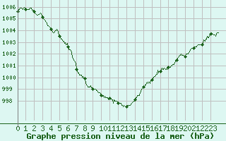 Courbe de la pression atmosphrique pour Calais / Marck (62)