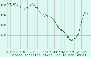 Courbe de la pression atmosphrique pour Tarbes (65)