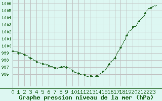 Courbe de la pression atmosphrique pour Marignane (13)