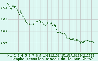 Courbe de la pression atmosphrique pour Cap de la Hague (50)