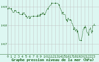 Courbe de la pression atmosphrique pour Ile du Levant (83)