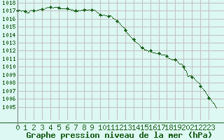 Courbe de la pression atmosphrique pour Trappes (78)