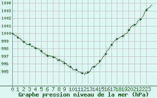 Courbe de la pression atmosphrique pour Brest (29)