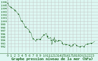 Courbe de la pression atmosphrique pour Montlimar (26)