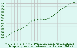 Courbe de la pression atmosphrique pour Calvi (2B)