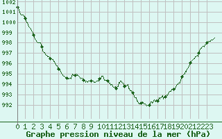Courbe de la pression atmosphrique pour Caen (14)