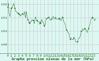 Courbe de la pression atmosphrique pour Roissy (95)