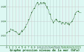 Courbe de la pression atmosphrique pour Pointe de Socoa (64)