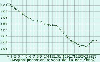 Courbe de la pression atmosphrique pour Ile d