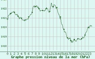 Courbe de la pression atmosphrique pour Brive-Laroche (19)
