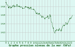 Courbe de la pression atmosphrique pour Tarbes (65)
