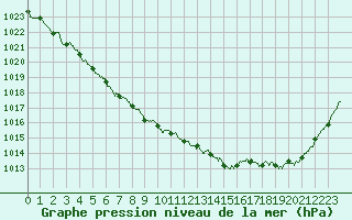 Courbe de la pression atmosphrique pour Evreux (27)