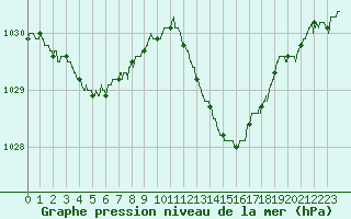Courbe de la pression atmosphrique pour Salon-de-Provence (13)