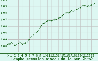 Courbe de la pression atmosphrique pour Calais / Marck (62)