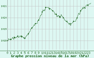 Courbe de la pression atmosphrique pour Cap Pertusato (2A)