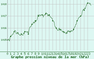Courbe de la pression atmosphrique pour Le Luc - Cannet des Maures (83)