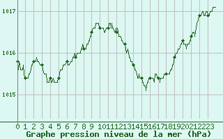 Courbe de la pression atmosphrique pour Cap Corse (2B)