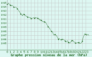 Courbe de la pression atmosphrique pour Ste (34)