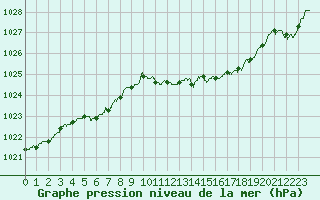 Courbe de la pression atmosphrique pour Besanon (25)