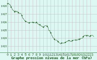 Courbe de la pression atmosphrique pour Solenzara - Base arienne (2B)