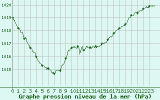 Courbe de la pression atmosphrique pour Dax (40)