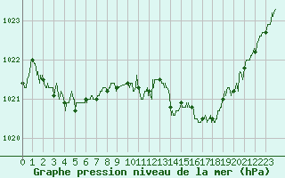 Courbe de la pression atmosphrique pour Cazaux (33)