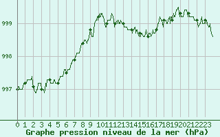 Courbe de la pression atmosphrique pour Rennes (35)