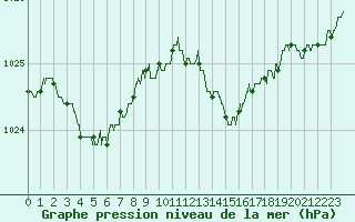 Courbe de la pression atmosphrique pour Landivisiau (29)