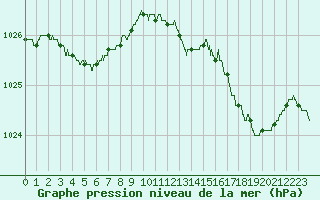 Courbe de la pression atmosphrique pour Trappes (78)