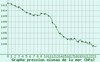 Courbe de la pression atmosphrique pour Carcassonne (11)