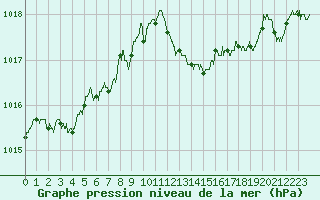 Courbe de la pression atmosphrique pour Alistro (2B)