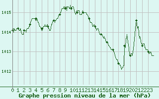 Courbe de la pression atmosphrique pour Abbeville (80)