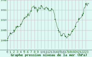 Courbe de la pression atmosphrique pour Ploumanac