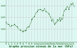 Courbe de la pression atmosphrique pour Bordeaux (33)