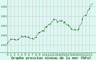 Courbe de la pression atmosphrique pour Blois (41)