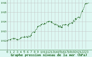 Courbe de la pression atmosphrique pour Niort (79)