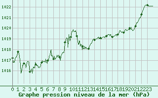 Courbe de la pression atmosphrique pour Saint-Girons (09)