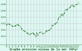 Courbe de la pression atmosphrique pour Angers-Beaucouz (49)