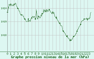 Courbe de la pression atmosphrique pour Cap Corse (2B)