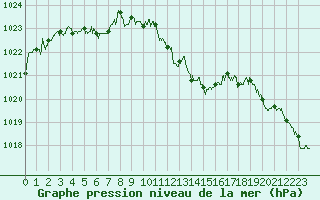 Courbe de la pression atmosphrique pour Aurillac (15)
