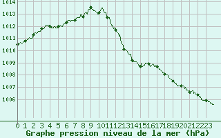 Courbe de la pression atmosphrique pour Roanne (42)