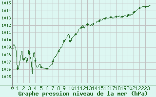 Courbe de la pression atmosphrique pour Gourdon (46)