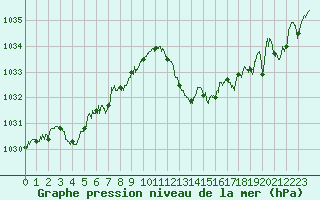 Courbe de la pression atmosphrique pour Ile Rousse (2B)