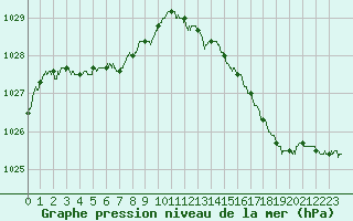 Courbe de la pression atmosphrique pour Reims-Prunay (51)
