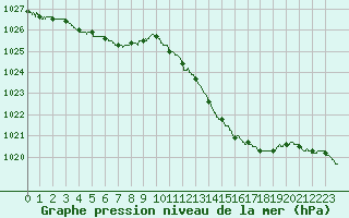 Courbe de la pression atmosphrique pour Abbeville (80)