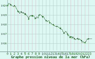 Courbe de la pression atmosphrique pour Saint-Brieuc (22)