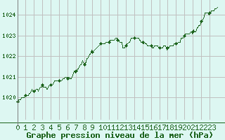 Courbe de la pression atmosphrique pour Lannion (22)