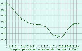 Courbe de la pression atmosphrique pour Pointe de Socoa (64)